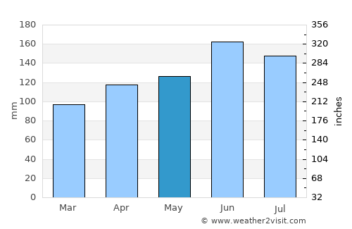 Gornji Grad average rain in May