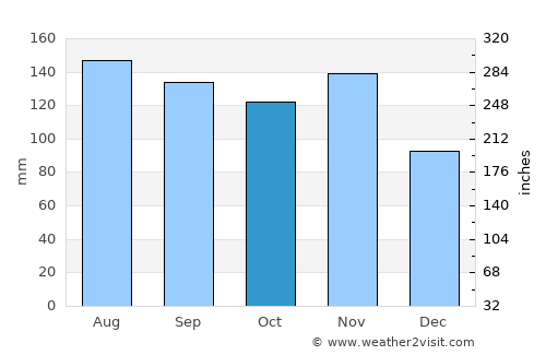 Gornji Grad average rain in October