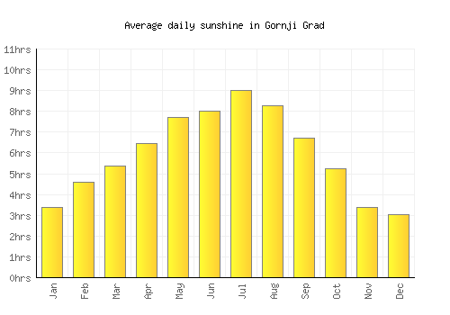 Gornji Grad average daily sunshine chart