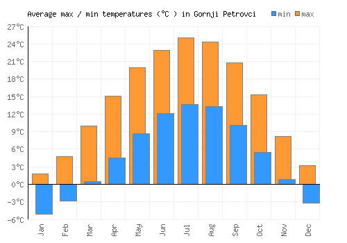 Gornji Petrovci average minimum / maximum temperatures (Celsius)