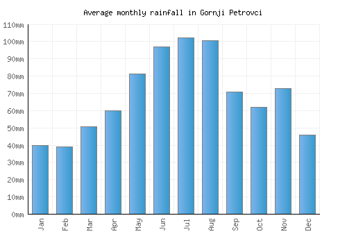 Gornji Petrovci monthly rainfall chart (mm)