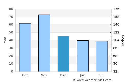 Gornji Petrovci average rain in December