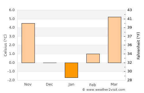 Gornji Petrovci average temperature in January