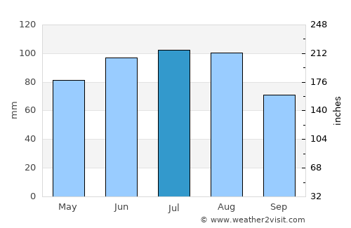 Gornji Petrovci average rain in July