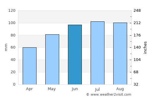 Gornji Petrovci average rain in June