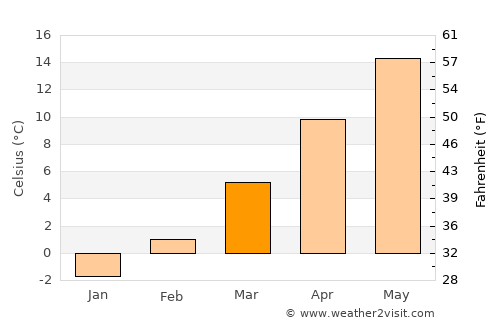Gornji Petrovci average temperature in March