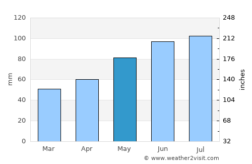 Gornji Petrovci average rain in May
