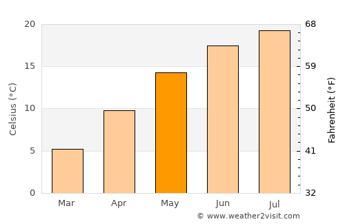 Gornji Petrovci average temperature in May