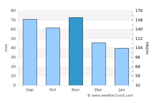 Gornji Petrovci average rain in November