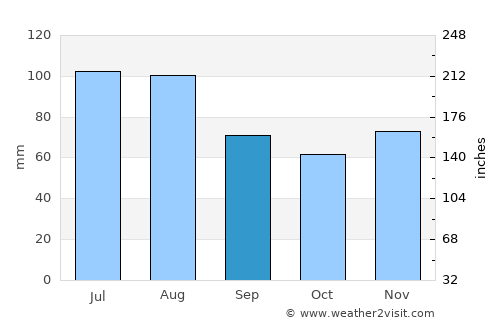 Gornji Petrovci average rain in September