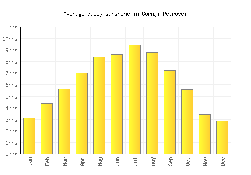 Gornji Petrovci average daily sunshine chart