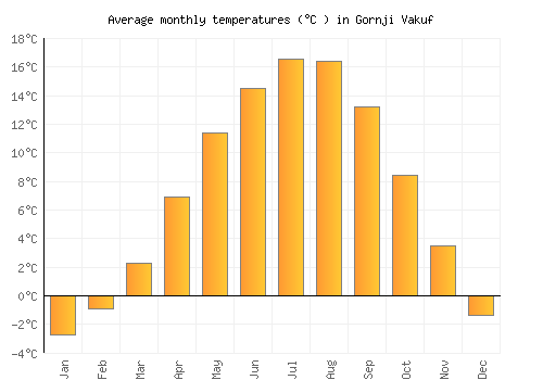 Gornji Vakuf average temperature chart (Celsius)