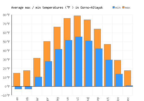 Gorno-Altaysk average minimum / maximum temperatures (Fahrenheit)