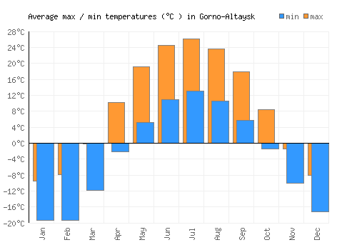 Gorno-Altaysk average minimum / maximum temperatures (Celsius)