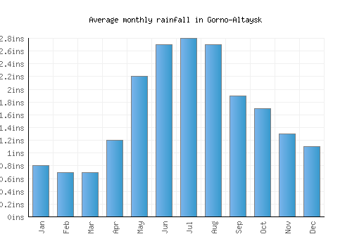 Gorno-Altaysk monthly rainfall chart (inches)
