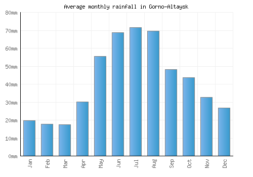 Gorno-Altaysk monthly rainfall chart (mm)
