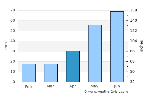 Gorno-Altaysk average rain in April