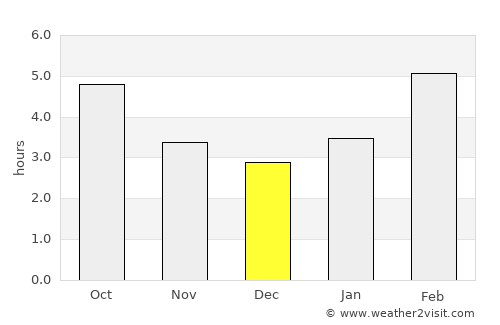 Gorno-Altaysk average rain in December
