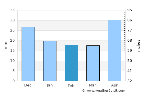 Gorno-Altaysk average rain in February