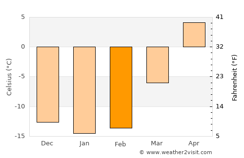Gorno-Altaysk average temperature in February