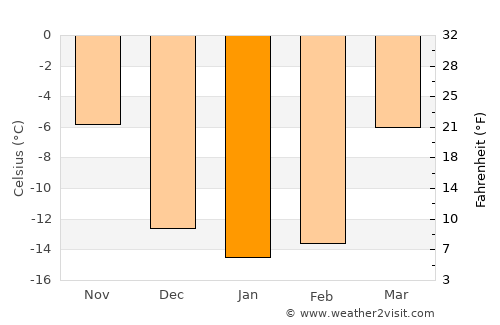 Gorno-Altaysk average temperature in January