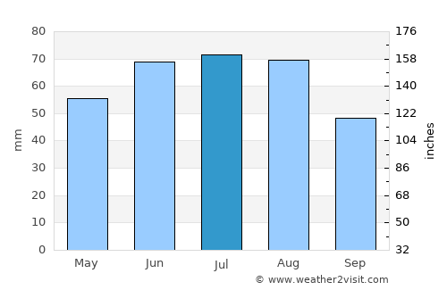 Gorno-Altaysk average rain in July