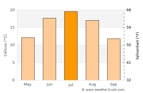 Gorno-Altaysk average temperature in July