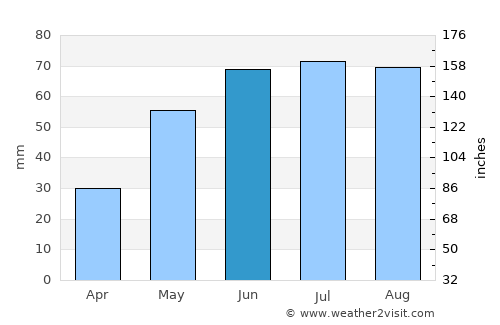 Gorno-Altaysk average rain in June