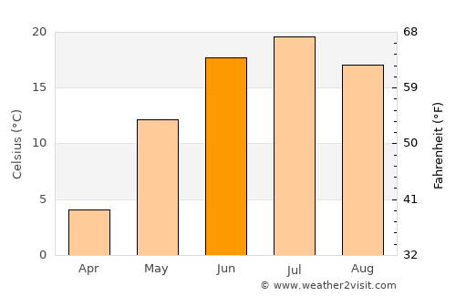 Gorno-Altaysk average temperature in June