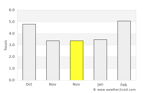 Gorno-Altaysk average rain in November