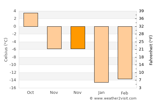 Gorno-Altaysk average temperature in November