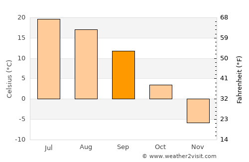 Gorno-Altaysk average temperature in September