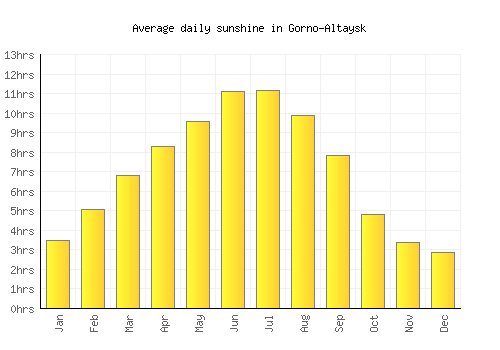 Gorno-Altaysk average daily sunshine chart