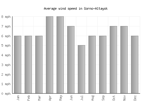 Gorno-Altaysk average winspeed by month (mph)