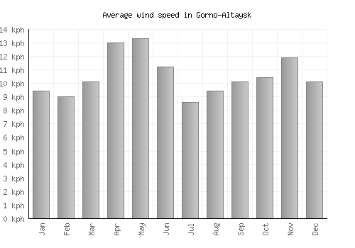 Gorno-Altaysk average winspeed by month (km/h)
