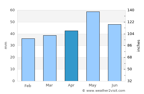 Gorno Orizari average rain in April