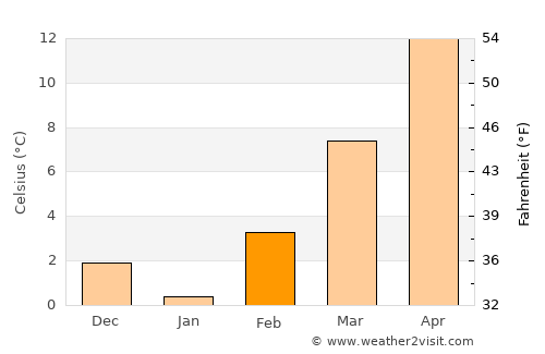 Gorno Orizari average temperature in February