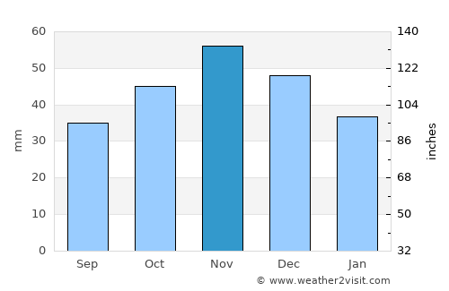 Gorno Orizari average rain in November