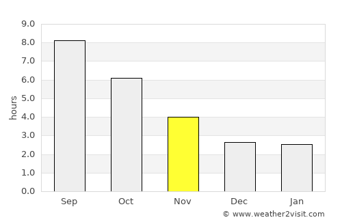 Gorno Orizari average rain in November