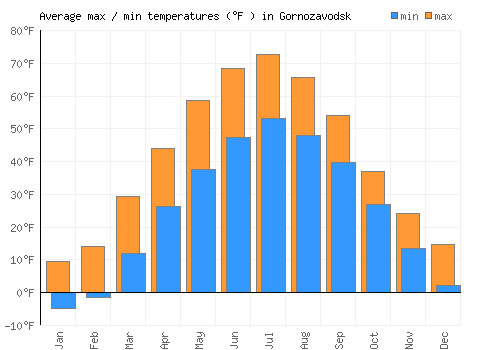 Gornozavodsk average minimum / maximum temperatures (Fahrenheit)