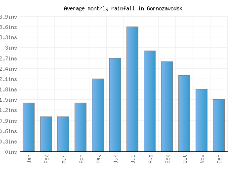 Gornozavodsk monthly rainfall chart (inches)