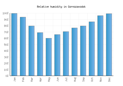 Gornozavodsk relative humidity averages