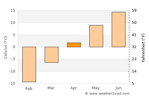 Gornozavodsk average temperature in April