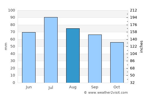 Gornozavodsk average rain in August