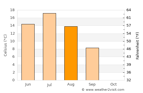 Gornozavodsk average temperature in August