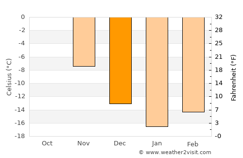 Gornozavodsk average temperature in December