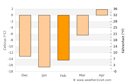 Gornozavodsk average temperature in February