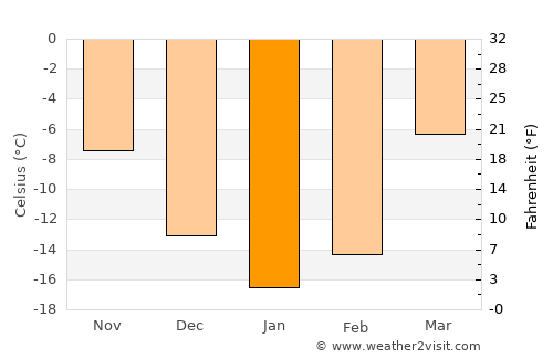 Gornozavodsk average temperature in January