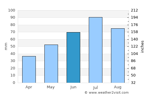 Gornozavodsk average rain in June