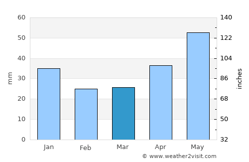 Gornozavodsk average rain in March
